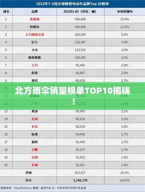北方雨伞销量榜单TOP10揭晓!