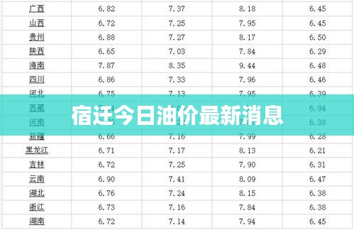 宿迁今日油价最新消息