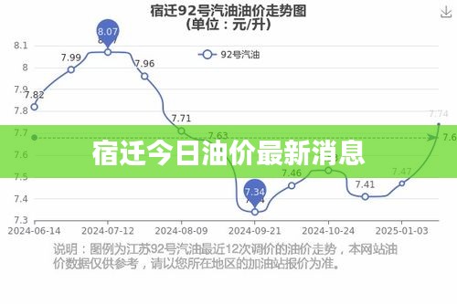 宿迁今日油价最新消息